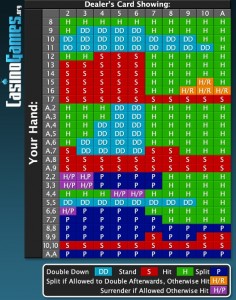 Blackjack Basic Strategy Chart Courtesy of CasinoGames.org