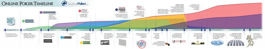 Online Poker Timeline