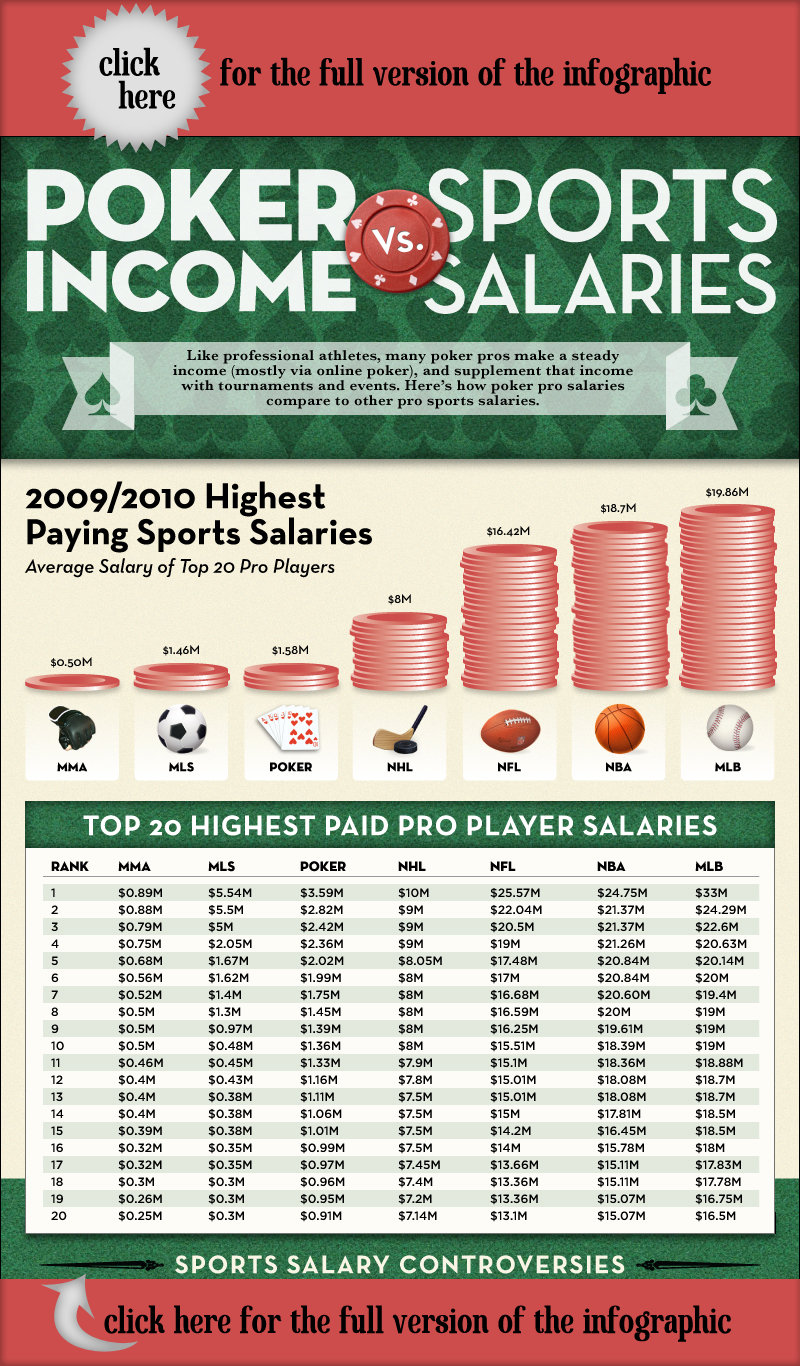 View the Online Poker Income vs Sports Salaries Infographic