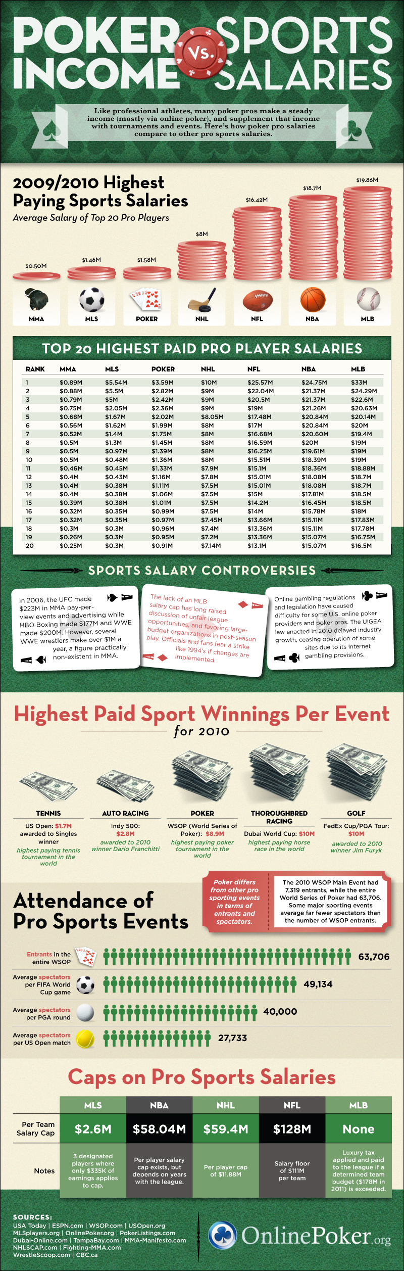 Poker Income vs Sports Salaries Infographic
