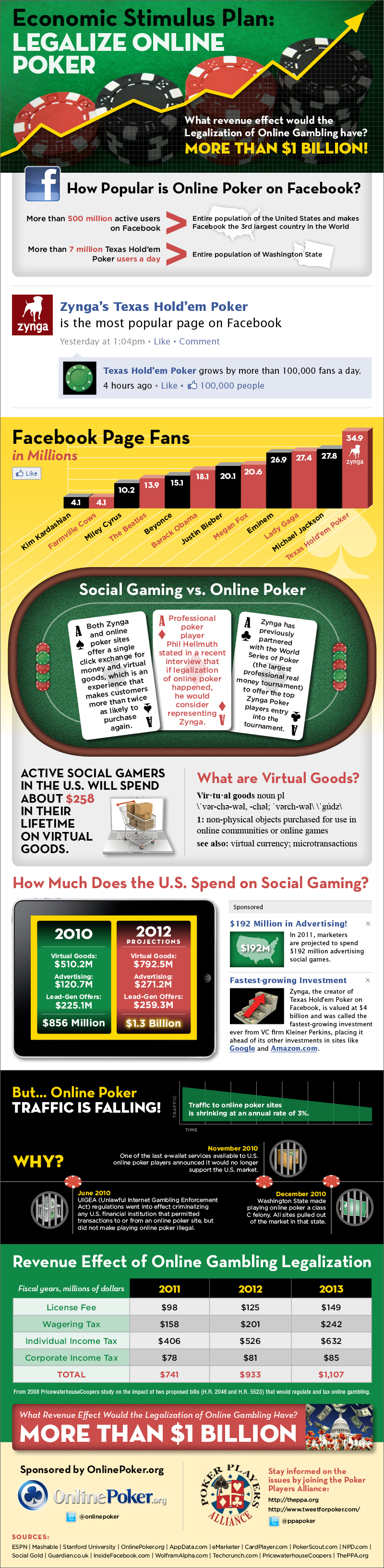 Economic Stimulus Plan: Legalize Online Gambling [Infographic]