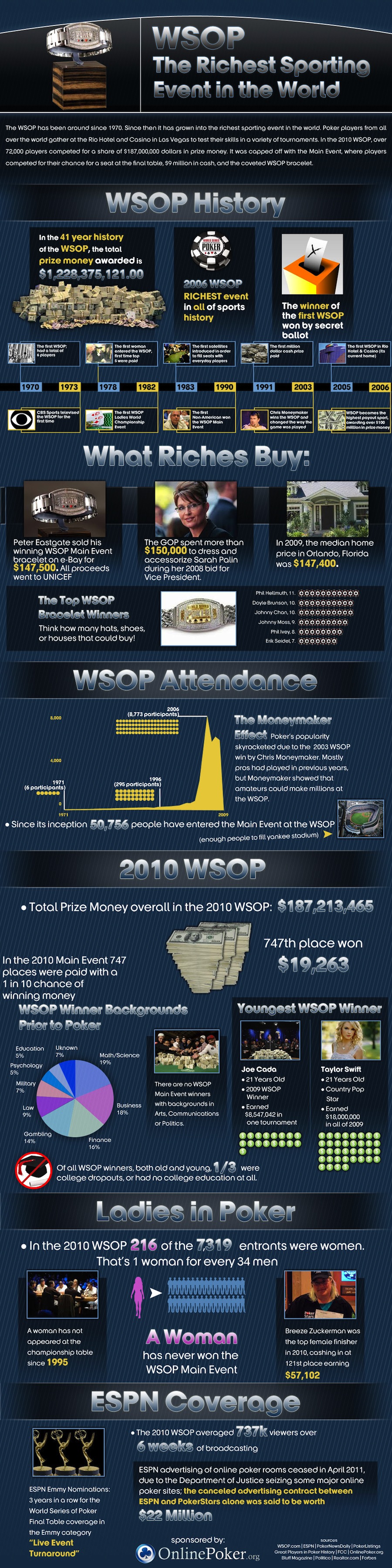The WSOP - Richest Sporting Event in the World [Infographic]