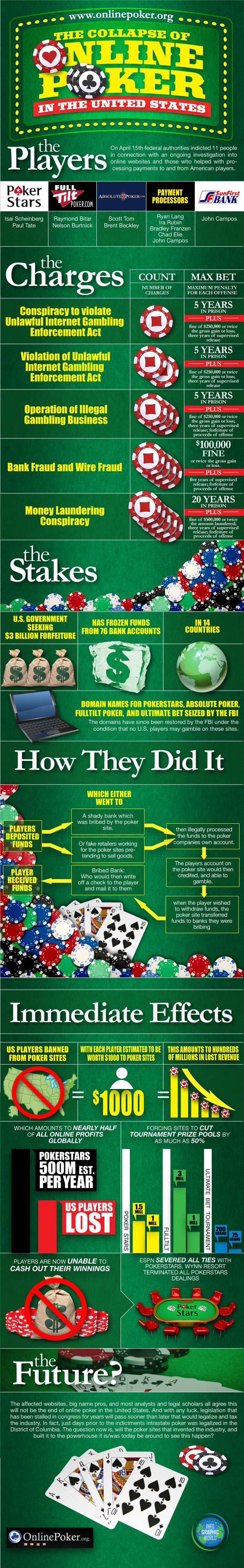 The Collapse of Online Poker inthe US [Infographic]